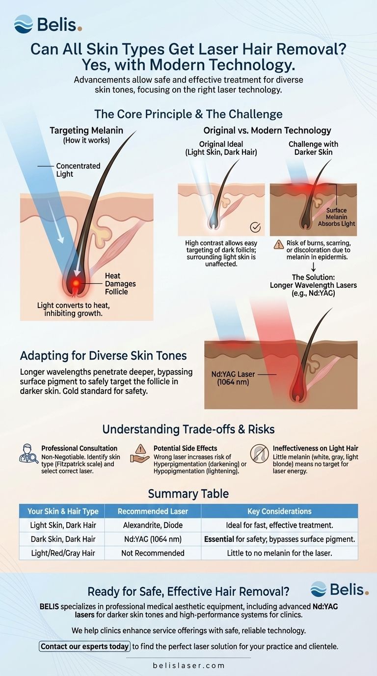 Can all skin types get laser hair removal? Yes, with the right laser technology for your skin tone. Visual Guide