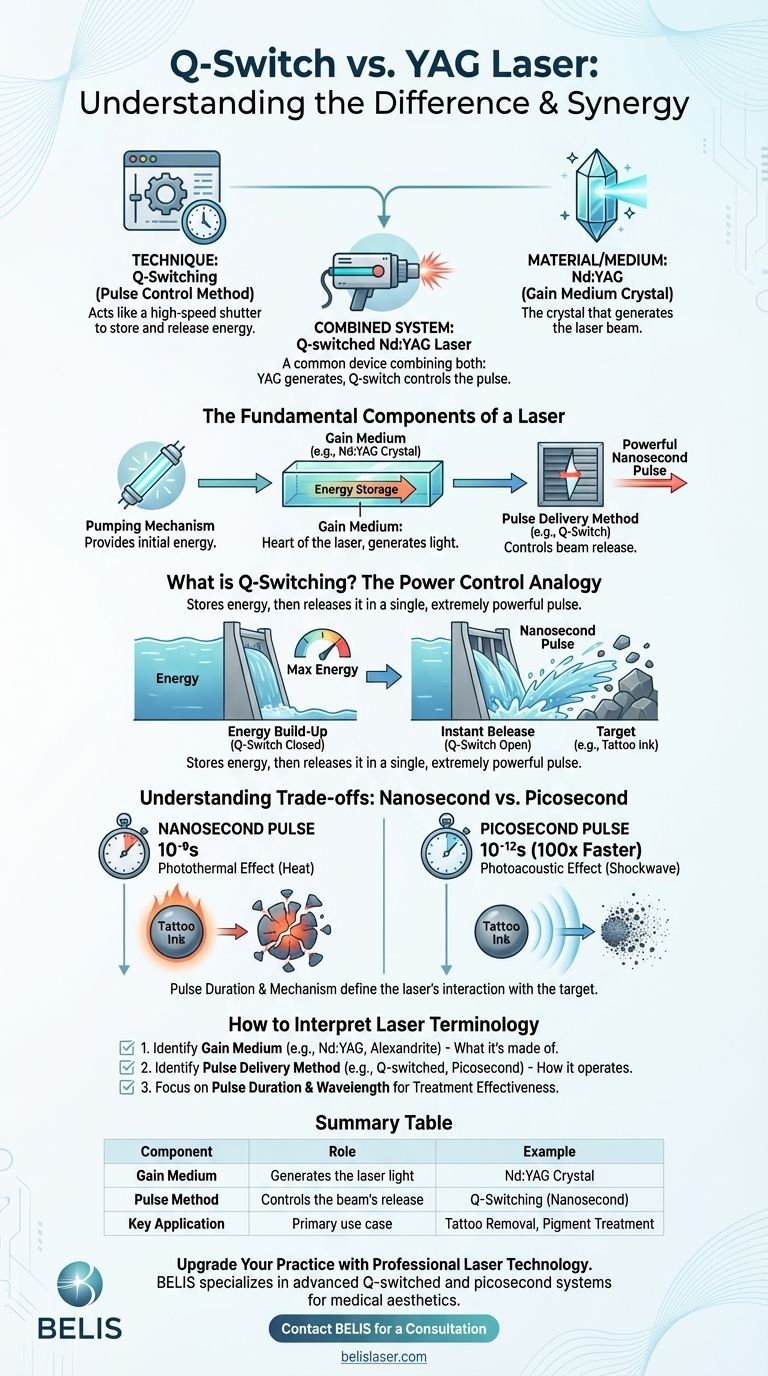 Q-스위치와 YAG 레이저의 차이점은 무엇인가요? 핵심 기술 이해하기 시각적 가이드